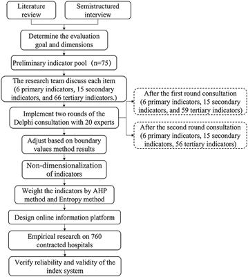 Development of an assessment tool for designated medical institutions in China——Based on the application of an online assessment system